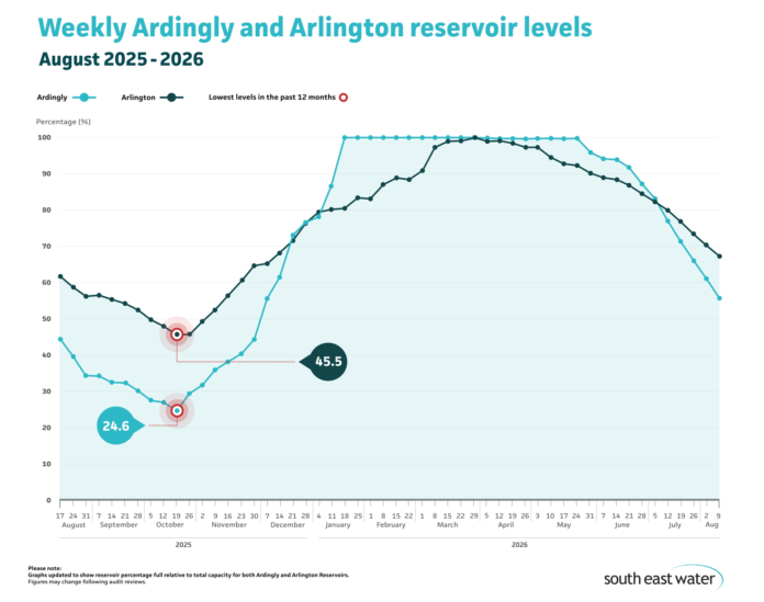 Graphic showing reservoir levels
